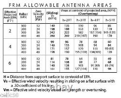 ROHN FRM125 Non-Penetrating Roof Mount with 1.25 x 60 Mast Satellite WIFI