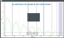 UK Antennas Multi-band/ Half-wave 491 matching transformer